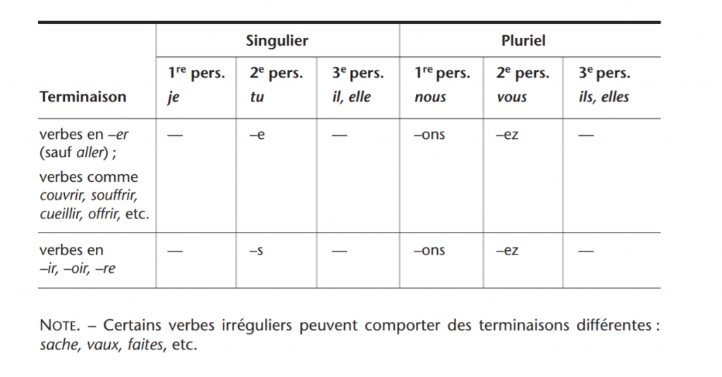 Utiliser L'impératif PrésentFrançais Facile (francaisfacilenet