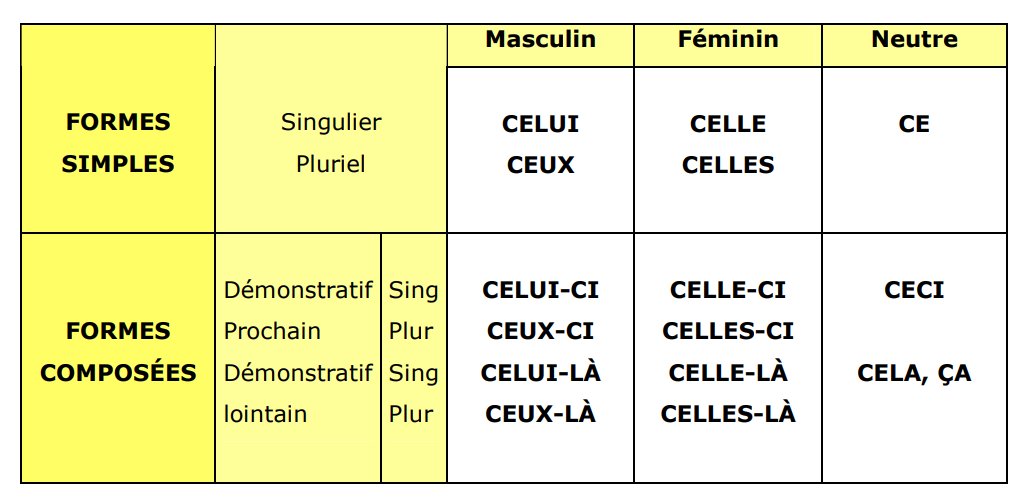 Pronom Démonstratif – Complétez Avec Celui(-ci/-là), Celle(-ci/-là ...